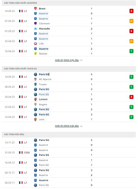 Soi kèo Auxerre vs PSG, 01h45 ngày 22/5 - Ảnh 2